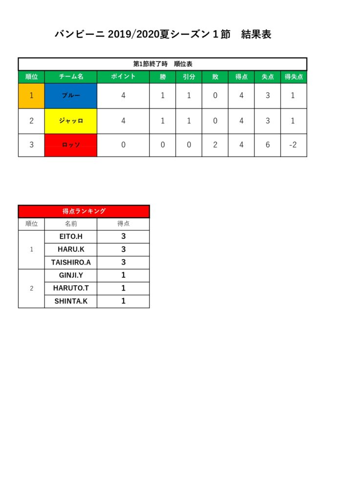 レガレティスタ バンビーニ第1節/カンピオーニ第1節結果:サマーシーズン