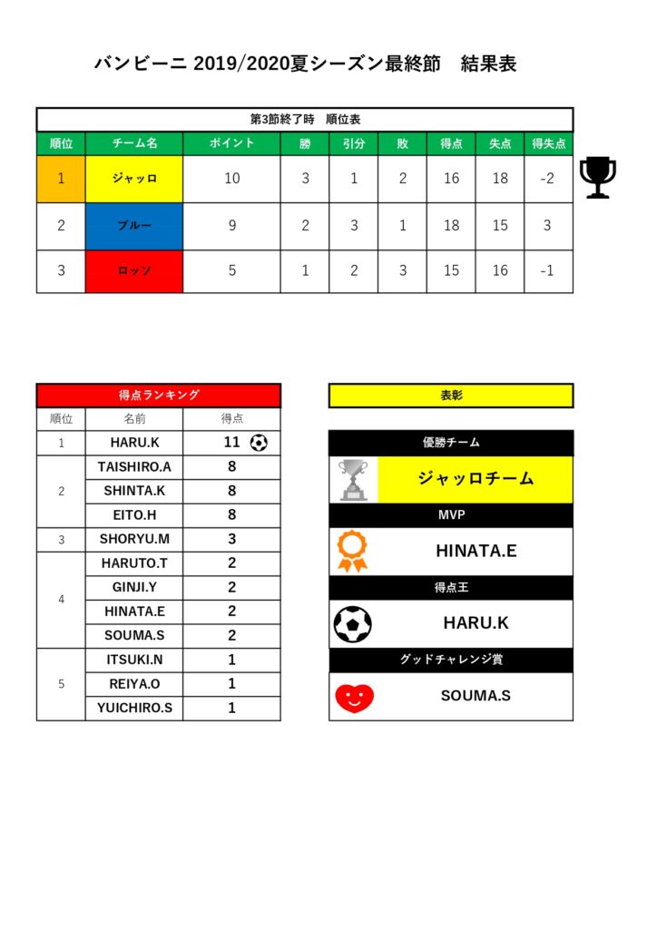 レガレティスタ バンビーニ最終節/カンピオーニ第4節結果:サマーシーズン
